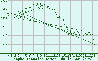 Courbe de la pression atmosphrique pour Berlin-Schoenefeld
