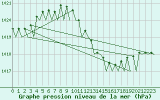 Courbe de la pression atmosphrique pour Rotterdam Airport Zestienhoven