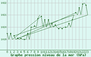 Courbe de la pression atmosphrique pour Malaga / Aeropuerto