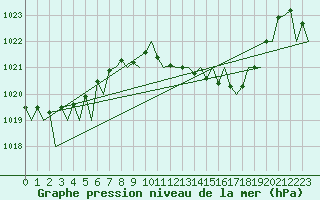 Courbe de la pression atmosphrique pour Vigo / Peinador