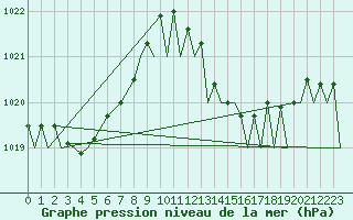 Courbe de la pression atmosphrique pour Gibraltar (UK)