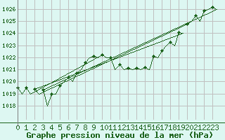 Courbe de la pression atmosphrique pour Oostende (Be)