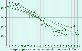 Courbe de la pression atmosphrique pour Sandane / Anda