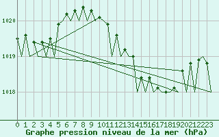 Courbe de la pression atmosphrique pour Volkel