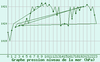 Courbe de la pression atmosphrique pour Stuttgart-Echterdingen