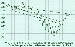 Courbe de la pression atmosphrique pour Madrid / Barajas (Esp)