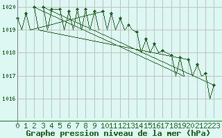 Courbe de la pression atmosphrique pour Tromso / Langnes