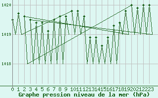 Courbe de la pression atmosphrique pour Noervenich