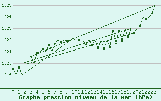 Courbe de la pression atmosphrique pour Ostersund / Froson