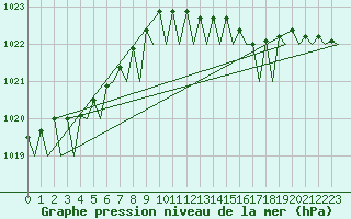 Courbe de la pression atmosphrique pour Vlieland