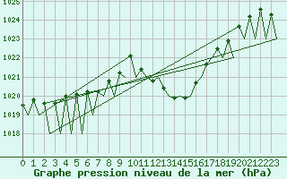 Courbe de la pression atmosphrique pour Vitoria