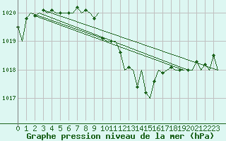Courbe de la pression atmosphrique pour Wroclaw Ii