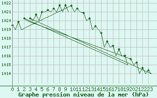 Courbe de la pression atmosphrique pour Vlieland