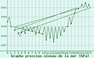 Courbe de la pression atmosphrique pour Genve (Sw)