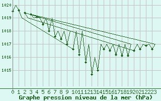 Courbe de la pression atmosphrique pour Niederstetten