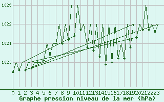 Courbe de la pression atmosphrique pour Pamplona (Esp)