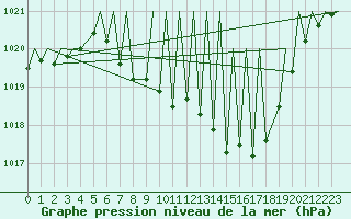 Courbe de la pression atmosphrique pour Payerne (Sw)