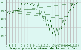 Courbe de la pression atmosphrique pour Lugano (Sw)