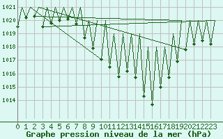 Courbe de la pression atmosphrique pour Innsbruck-Flughafen