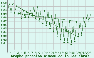 Courbe de la pression atmosphrique pour Madrid / Barajas (Esp)