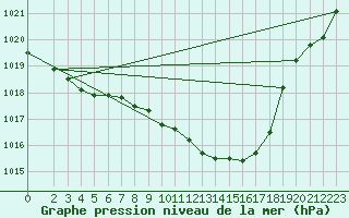 Courbe de la pression atmosphrique pour Manschnow