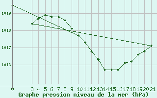 Courbe de la pression atmosphrique pour Gradiste