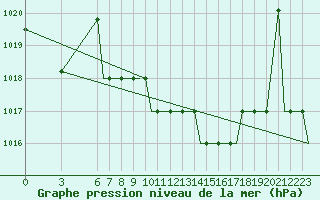 Courbe de la pression atmosphrique pour Benina