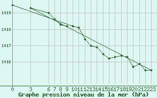 Courbe de la pression atmosphrique pour Capo Palinuro