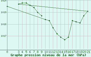 Courbe de la pression atmosphrique pour Krapina