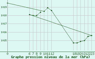 Courbe de la pression atmosphrique pour Jan (Esp)