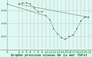 Courbe de la pression atmosphrique pour Varazdin