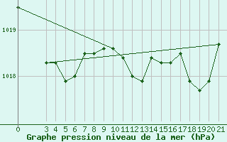 Courbe de la pression atmosphrique pour Rab