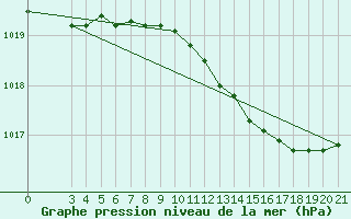 Courbe de la pression atmosphrique pour Zadar Puntamika