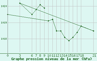 Courbe de la pression atmosphrique pour Akakoca