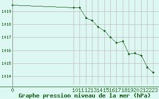 Courbe de la pression atmosphrique pour San Chierlo (It)