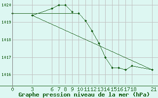 Courbe de la pression atmosphrique pour Ayvalik