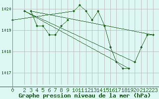 Courbe de la pression atmosphrique pour Verngues - Hameau de Cazan (13)