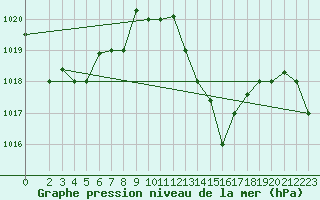 Courbe de la pression atmosphrique pour Biskra