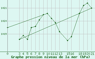 Courbe de la pression atmosphrique pour Krizevci