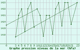 Courbe de la pression atmosphrique pour Xai Xai