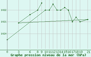 Courbe de la pression atmosphrique pour Akurnes