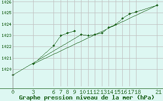 Courbe de la pression atmosphrique pour Duzce