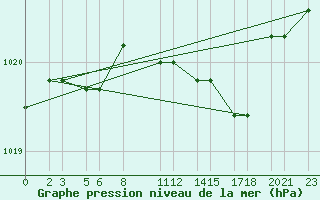 Courbe de la pression atmosphrique pour Niinisalo