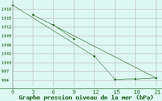 Courbe de la pression atmosphrique pour Twenthe (PB)