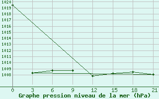 Courbe de la pression atmosphrique pour Sumy