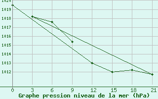 Courbe de la pression atmosphrique pour Gorodovikovsk