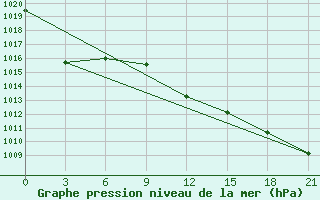 Courbe de la pression atmosphrique pour Slavgorod