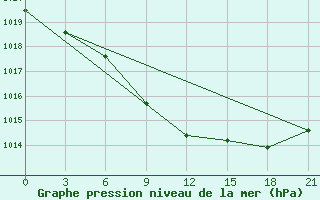 Courbe de la pression atmosphrique pour Arzamas