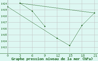 Courbe de la pression atmosphrique pour Florina