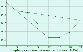 Courbe de la pression atmosphrique pour Micurinsk